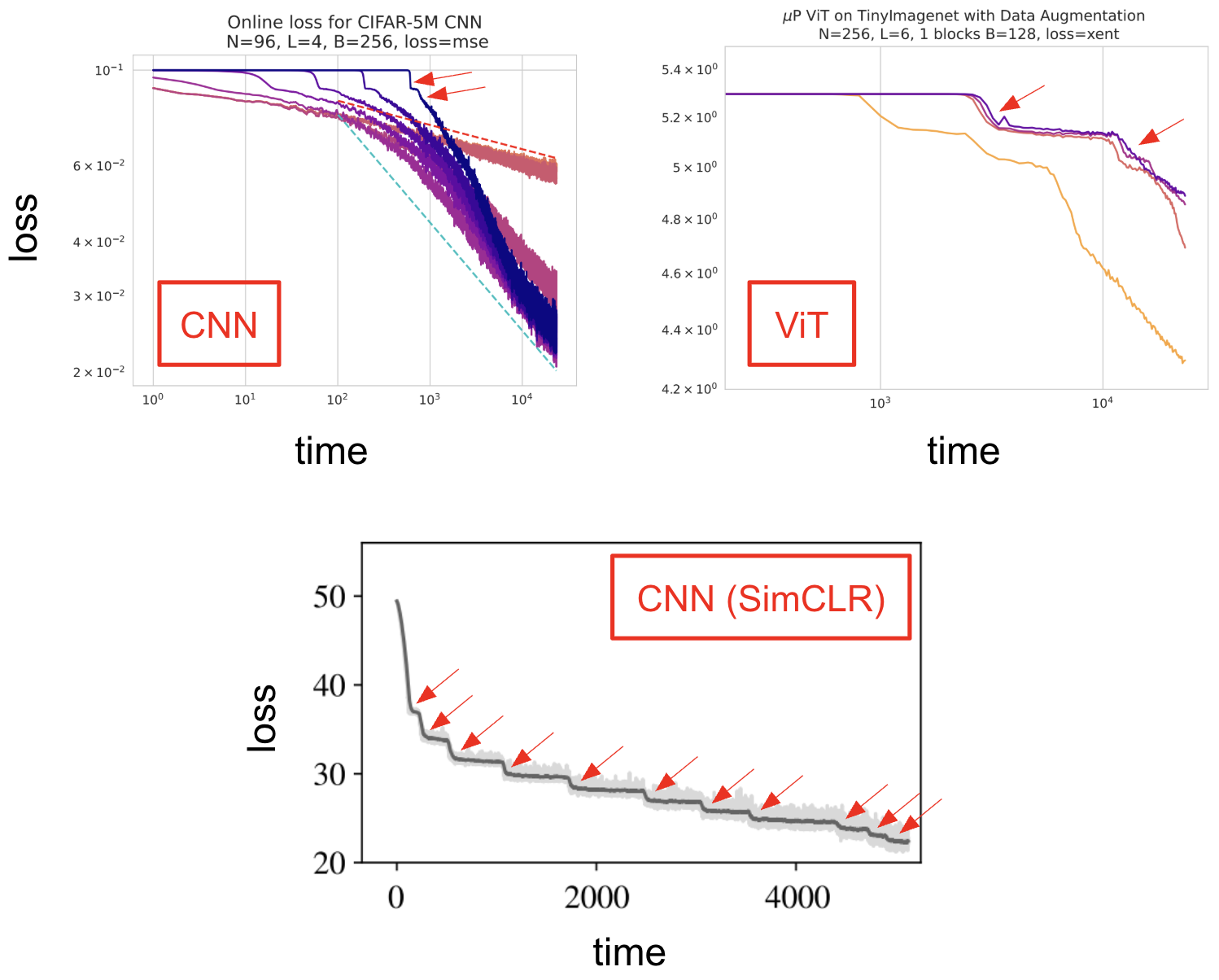 Stepwise learning in realistic models