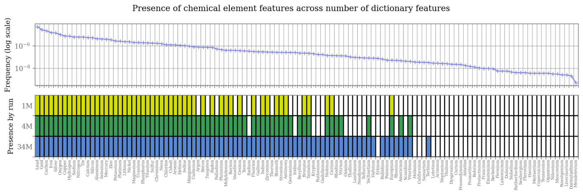 SAE element feature scaling