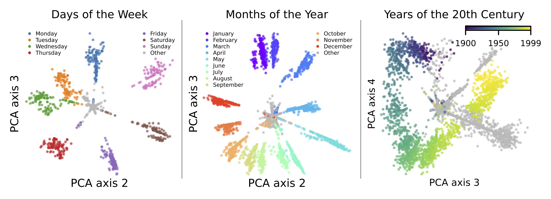 Multi-dimensional language model features