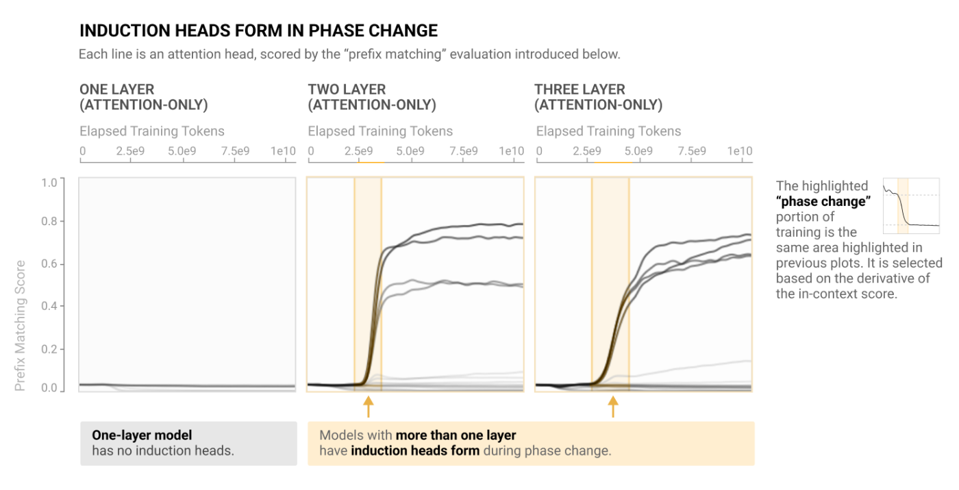 Induction heads phase change
