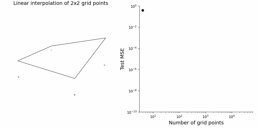 Linear interpolation scaling