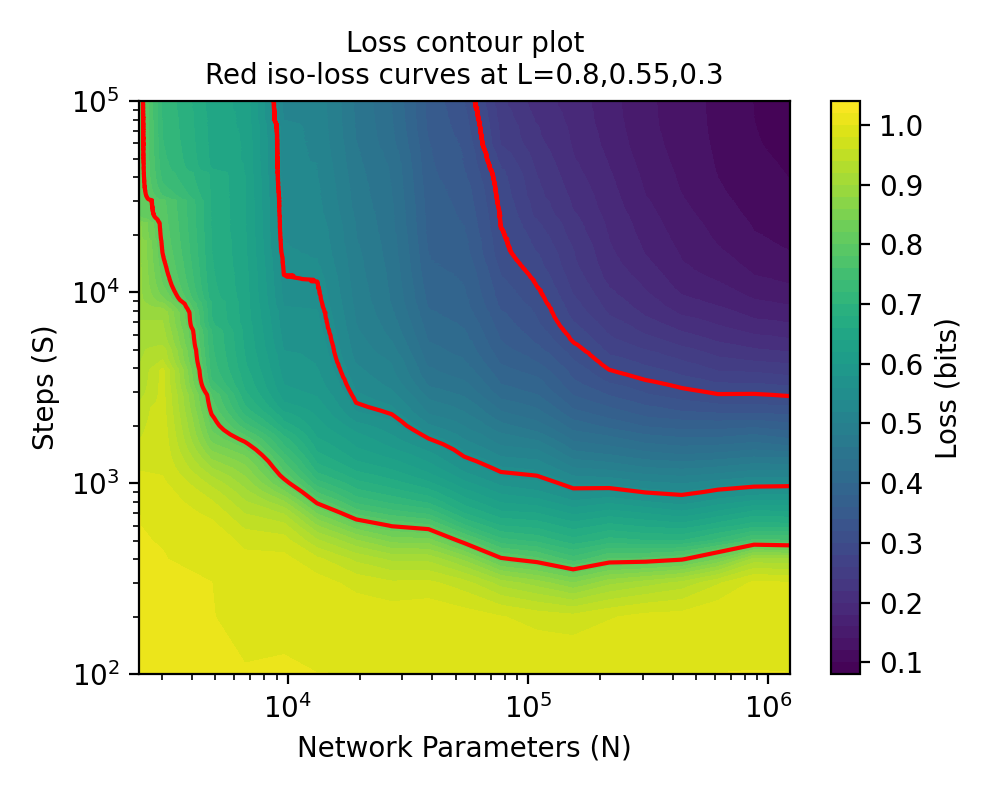 Joint parameter-step scaling contour