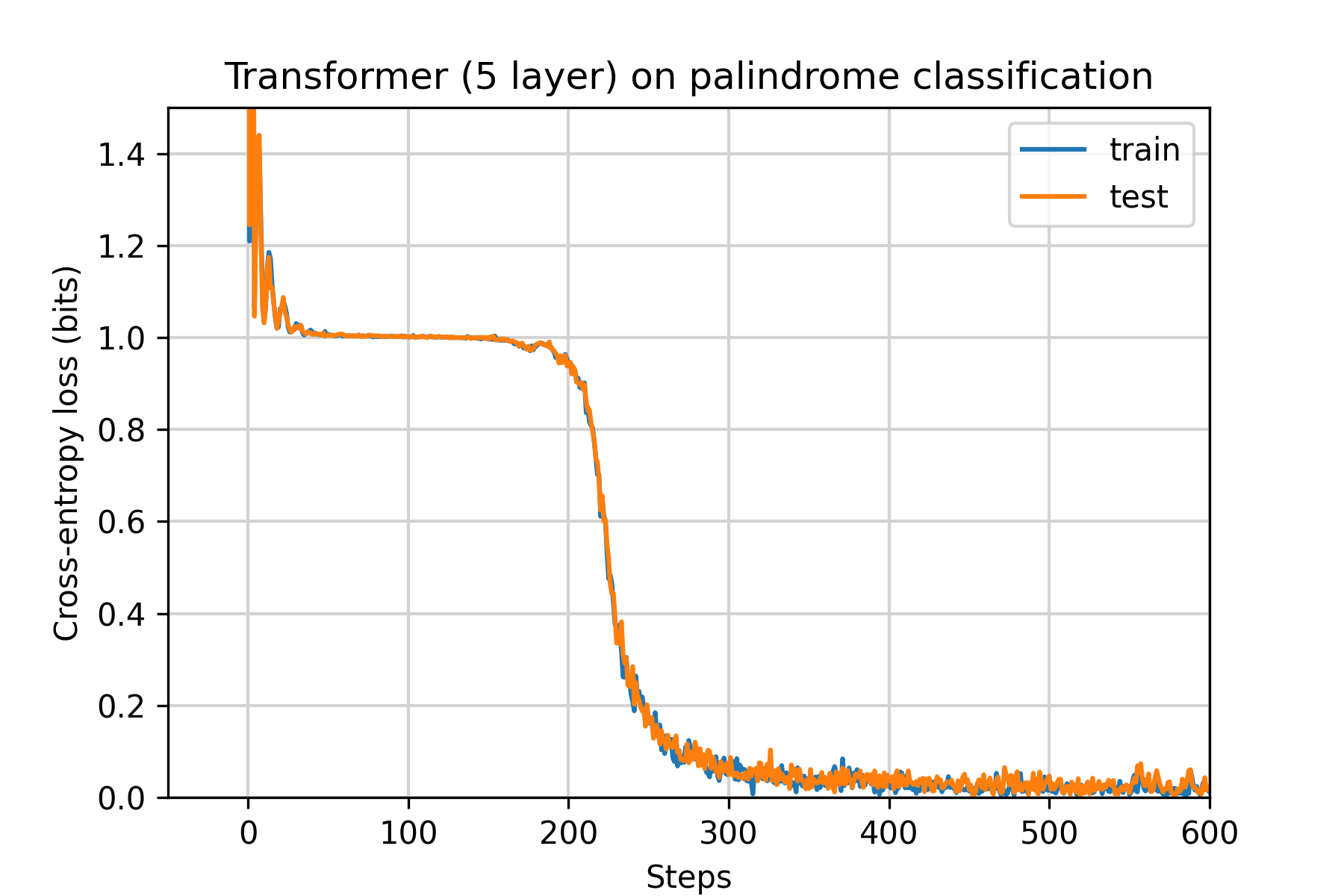 Palindrome learning curve