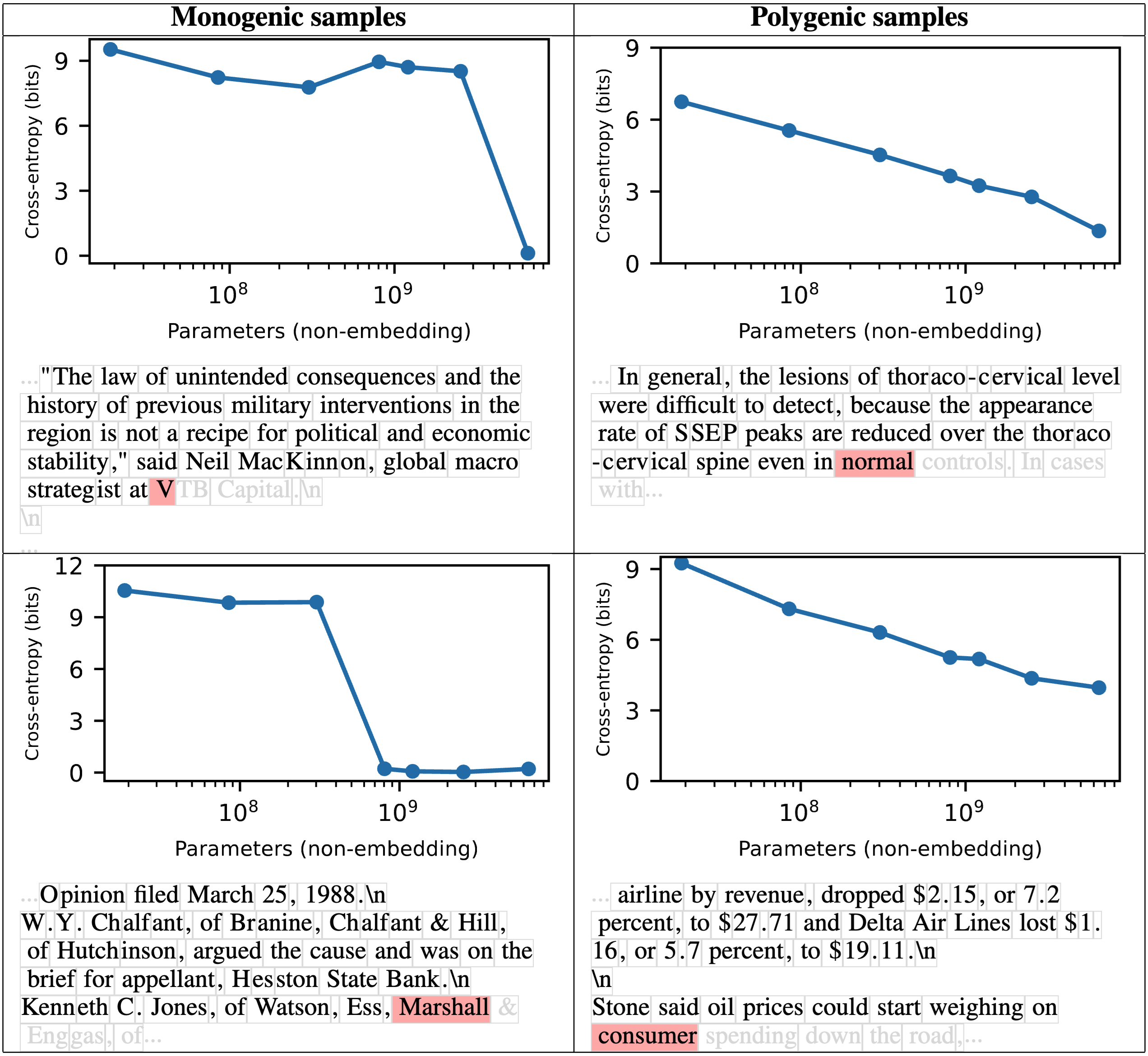 Per-token scaling curves double
