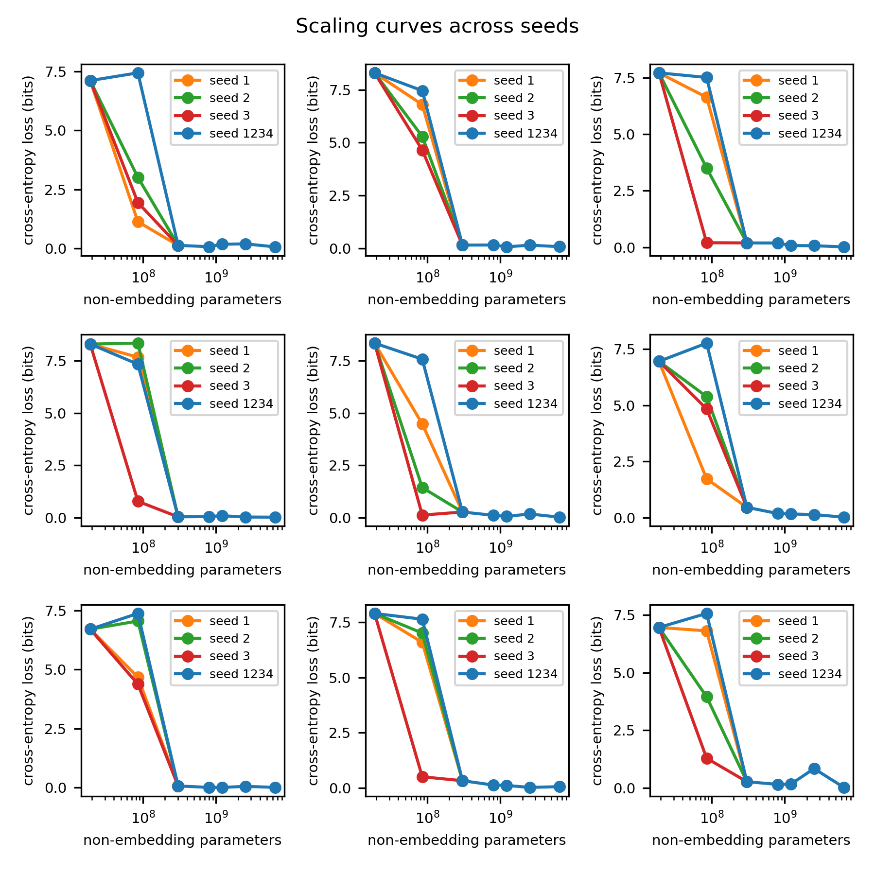 Scaling curves across seeds