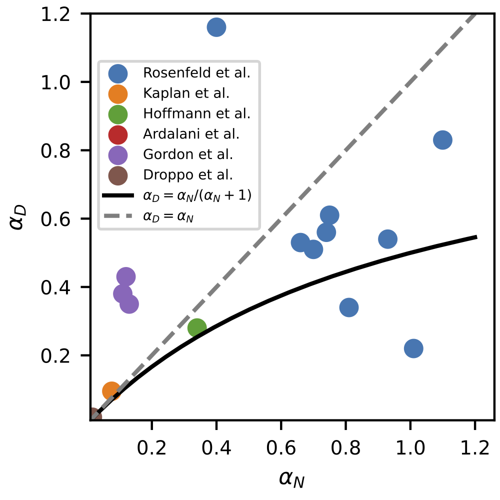 Scaling exponents scatter plot