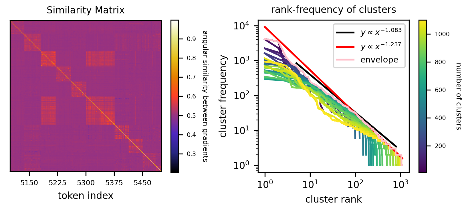 Gradient similarity matrix and cluster sizes