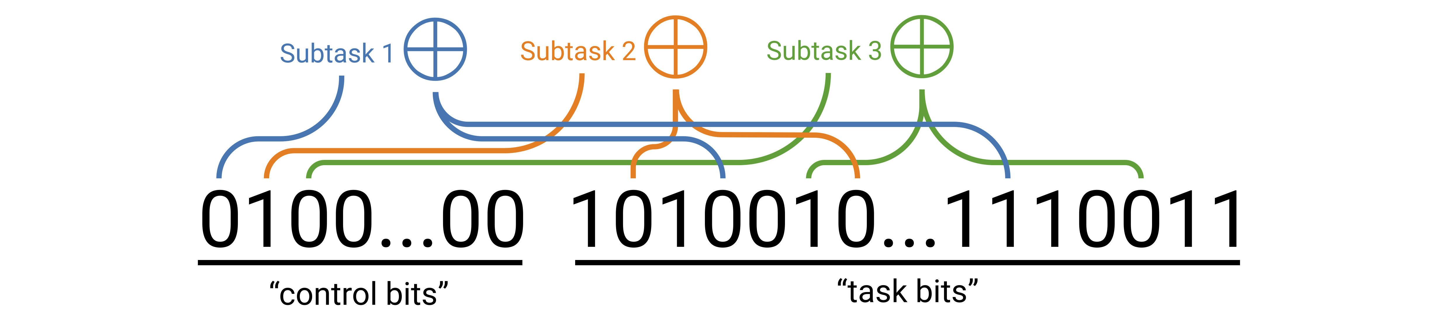 Sparse parity task diagram