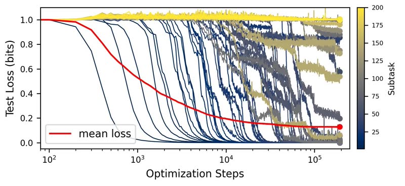 On neural scaling and the quanta hypothesis